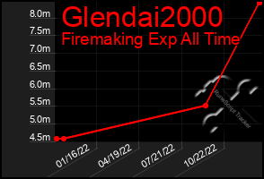 Total Graph of Glendai2000