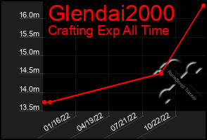 Total Graph of Glendai2000