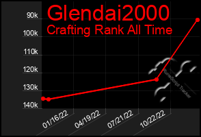 Total Graph of Glendai2000