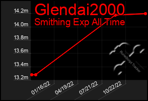 Total Graph of Glendai2000