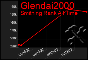Total Graph of Glendai2000