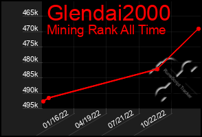 Total Graph of Glendai2000