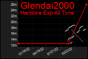 Total Graph of Glendai2000