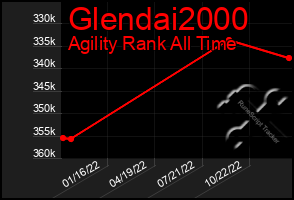 Total Graph of Glendai2000