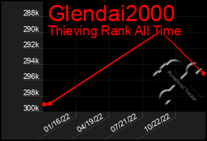 Total Graph of Glendai2000