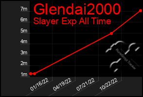Total Graph of Glendai2000