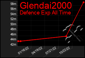 Total Graph of Glendai2000