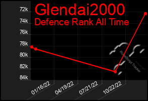 Total Graph of Glendai2000