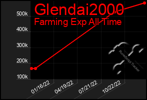 Total Graph of Glendai2000
