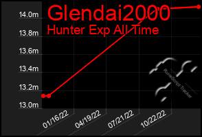 Total Graph of Glendai2000