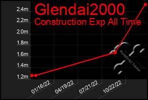 Total Graph of Glendai2000