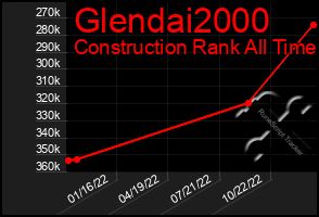 Total Graph of Glendai2000