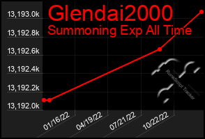 Total Graph of Glendai2000