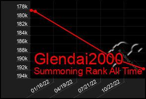 Total Graph of Glendai2000