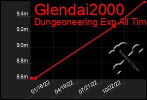 Total Graph of Glendai2000