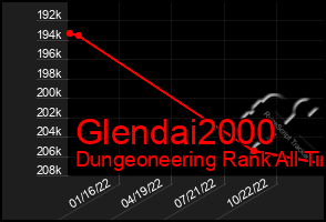 Total Graph of Glendai2000