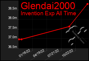 Total Graph of Glendai2000