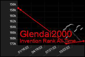 Total Graph of Glendai2000