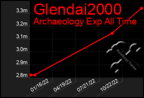Total Graph of Glendai2000