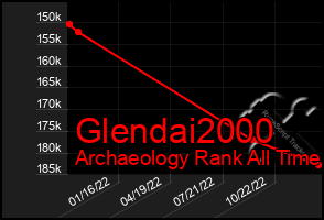 Total Graph of Glendai2000