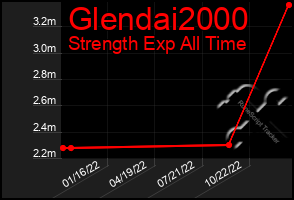 Total Graph of Glendai2000