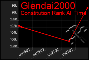 Total Graph of Glendai2000