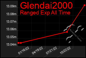 Total Graph of Glendai2000