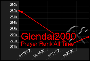 Total Graph of Glendai2000