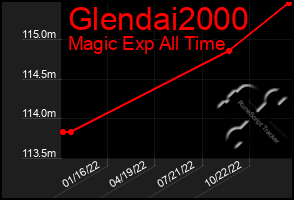 Total Graph of Glendai2000