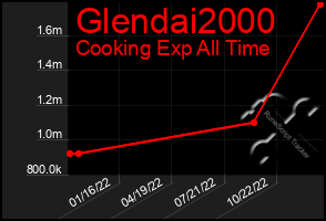 Total Graph of Glendai2000
