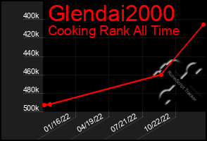 Total Graph of Glendai2000