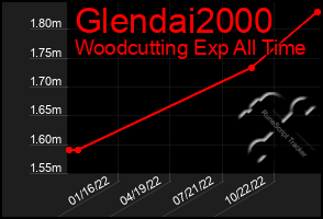 Total Graph of Glendai2000