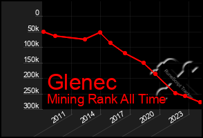 Total Graph of Glenec