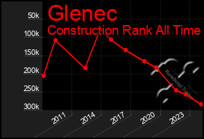 Total Graph of Glenec