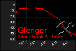 Total Graph of Glenger
