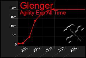 Total Graph of Glenger