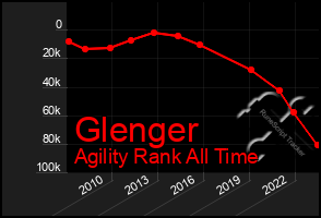 Total Graph of Glenger