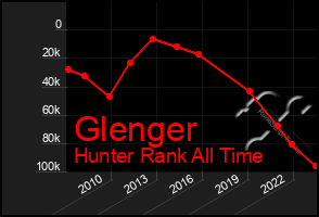 Total Graph of Glenger