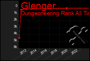 Total Graph of Glenger