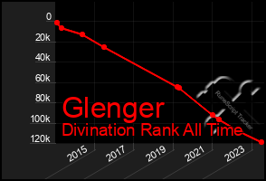 Total Graph of Glenger