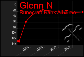 Total Graph of Glenn N