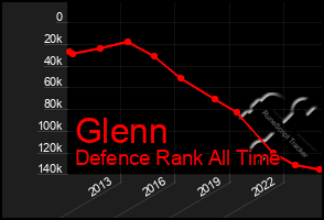 Total Graph of Glenn