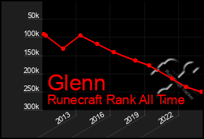 Total Graph of Glenn