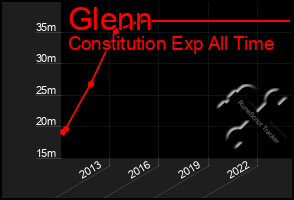 Total Graph of Glenn