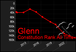 Total Graph of Glenn