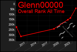 Total Graph of Glenn00000