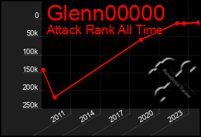 Total Graph of Glenn00000