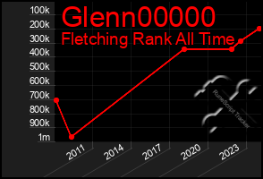 Total Graph of Glenn00000