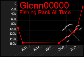 Total Graph of Glenn00000
