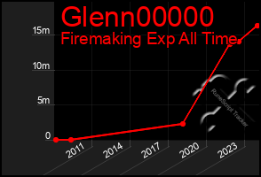 Total Graph of Glenn00000